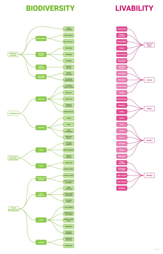 Interdisciplinary Exploration: Bridging Biodiversity and Livability for Enhanced Urban Environments at Concordia